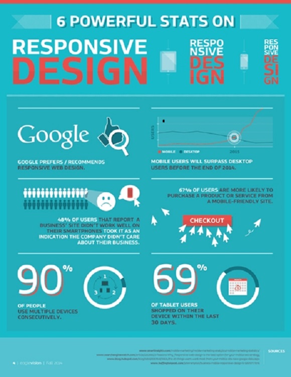6 Powerful Stats On Responsive Design