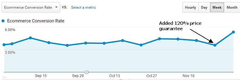 Conversion rate spike after a website change Conversion rate spike after a website change