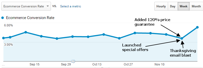 Ecommerce Conversion Rate Ecommerce Conversion Rate