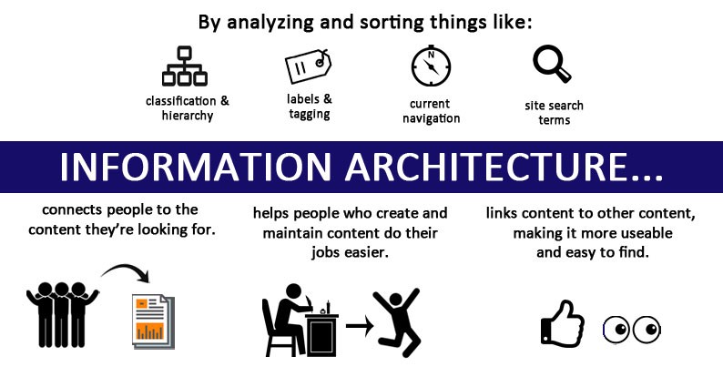 Information Architecture