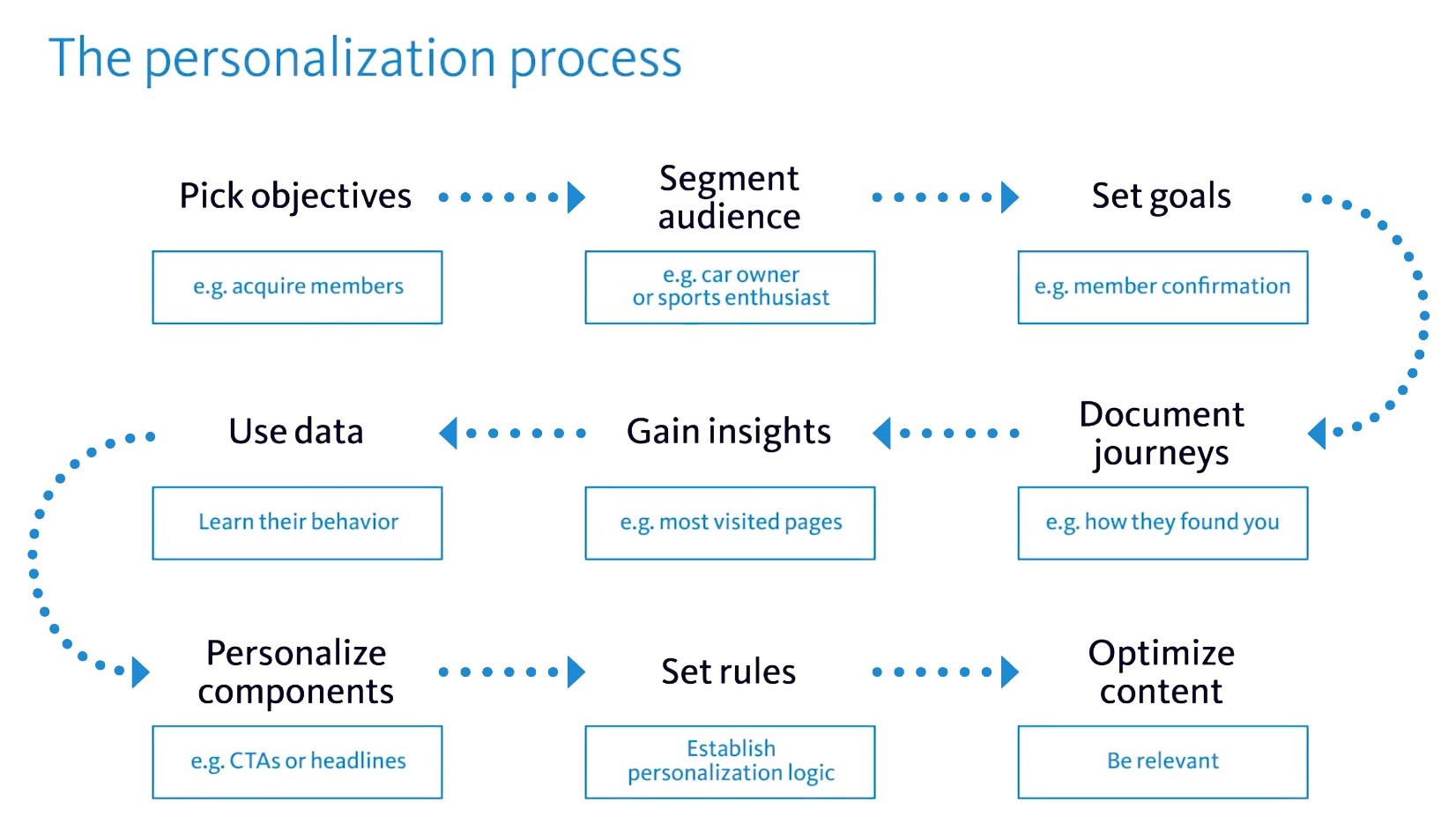 Personalization Process